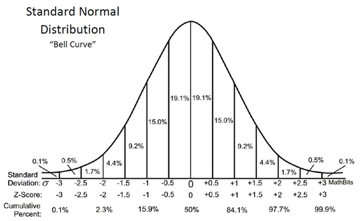 normal distribution percentages worksheet