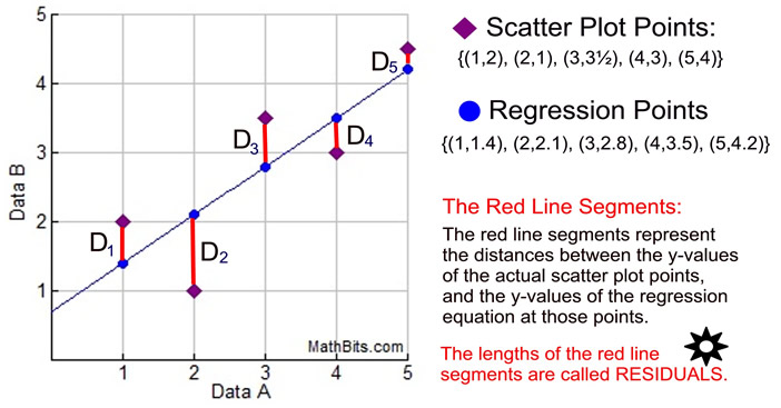 Residuals MathBitsNotebook A2 